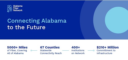 Graphic image of Alabama Fiber Network logo, and the text "Connecting Alabama to the Future"